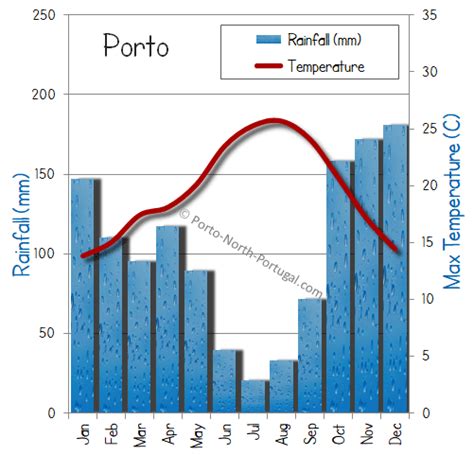 bbc porto weather|Porto, Porto, Portugal Weather